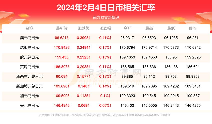 日币对人民币汇率行情一览表(2024年2月4日)-日元汇率 - 南方财富网