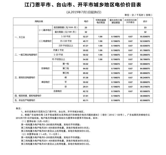 江门恩平市,台山市,开平市城乡地区电价价目表(从2019年7月1日起执行)