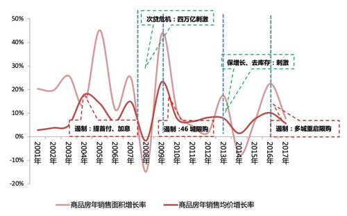 过往20年来中国房地产市场运行周期划分及转折点