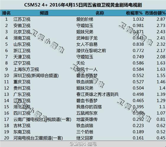 2016年4月15日电视剧收视率排行榜(爱的阶梯,守婚如玉,姐妹兄弟,武神