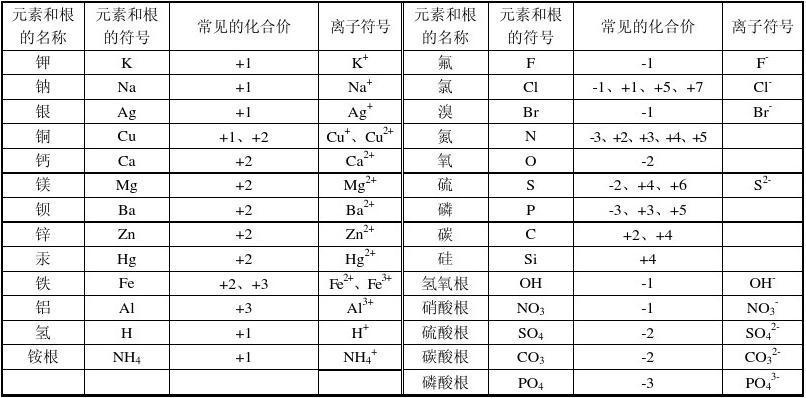 初中化学常见元素,根的化合价及离子符号