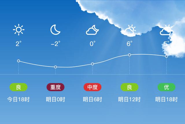 无锡惠山,明日多云,白天最高气温7℃,夜间最低气温-2℃,东风
