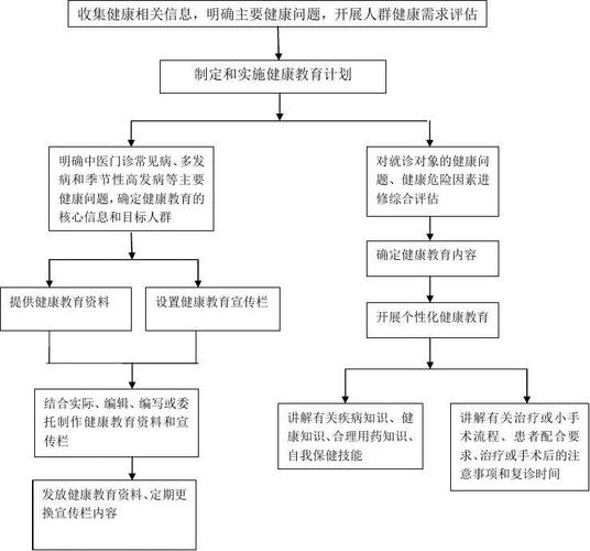中医科门诊健康教育流程图