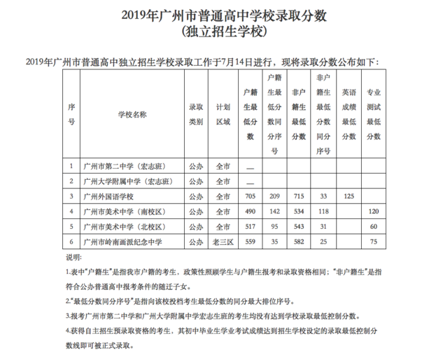 广州中考独立招生分数线公布!广州外国语学校705分,9所高中自招没招满