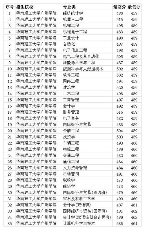 华南理工大学广州学院2020年各专业录取分数线 最低459分_腾讯新闻