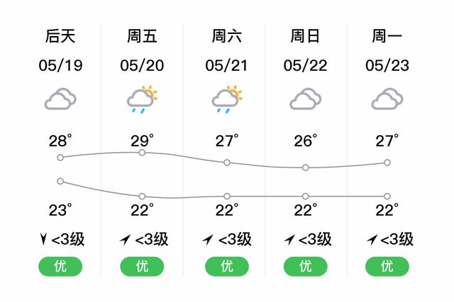 「河池都安」明日(5/18),阴,17~25℃,东南风 3级,空气质量良