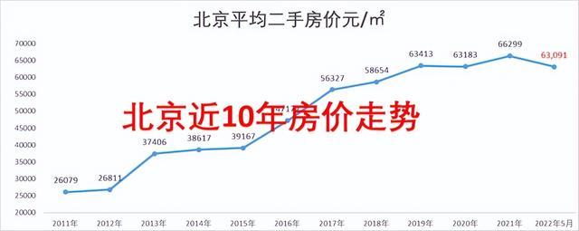 北京房价连涨了10年,2022年5月同比下跌5.2%,会持续下跌吗?