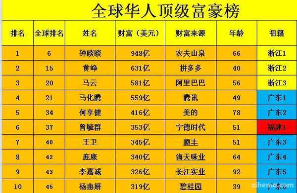 世界华人富豪榜排行榜全球华人富豪排行榜