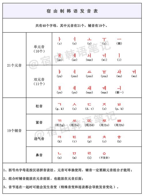 《超实用韩语自学入门指南》,3个阶段计划,打包发送_发音