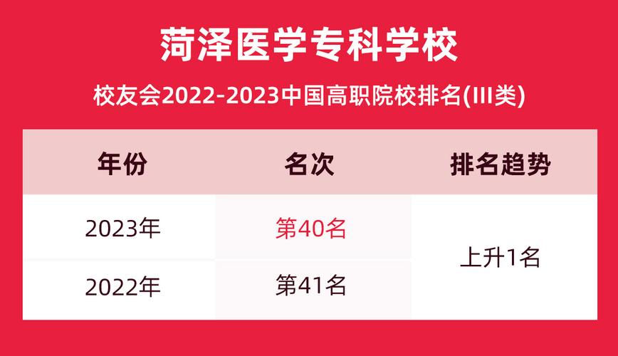 2023菏泽医学专科学校排名全国几附20222023历年排名