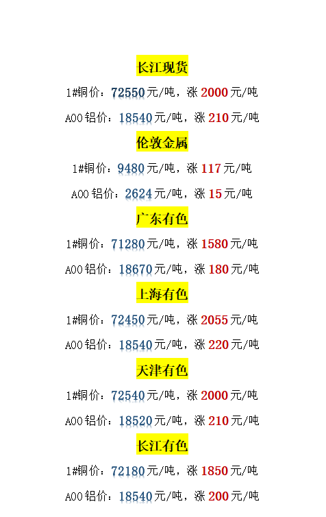 今日铜价上涨长江现货长江有色上海有色价格1119
