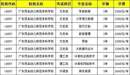 2023年广东茂名幼儿师范专科学校成人高考分数线_专业_学费_教育