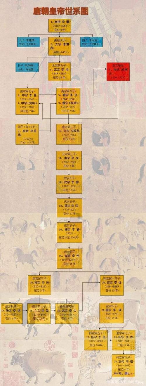唐朝皇帝列表及世系图