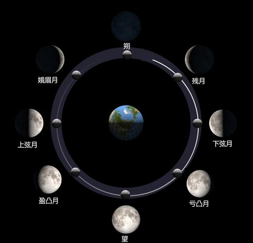 朔望月周期和对应的月相