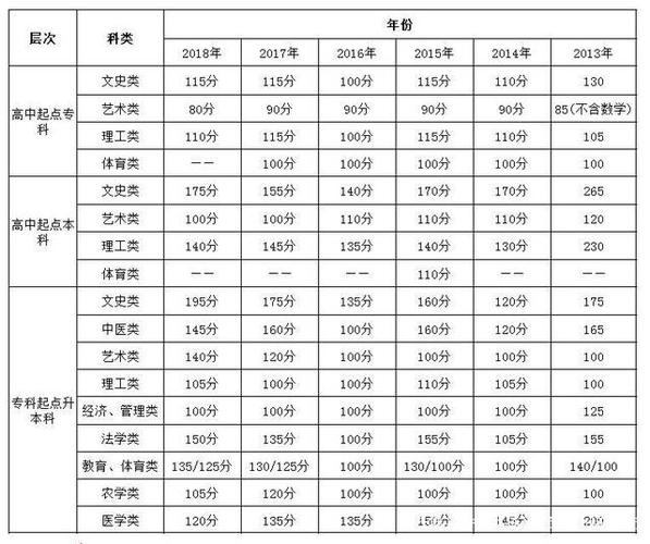 山东省成人高考历年最低录取分数线(2013年-2018年)