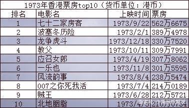 香港电影票房排行榜(1970—1979)李小龙,许冠文,成龙轮流上榜