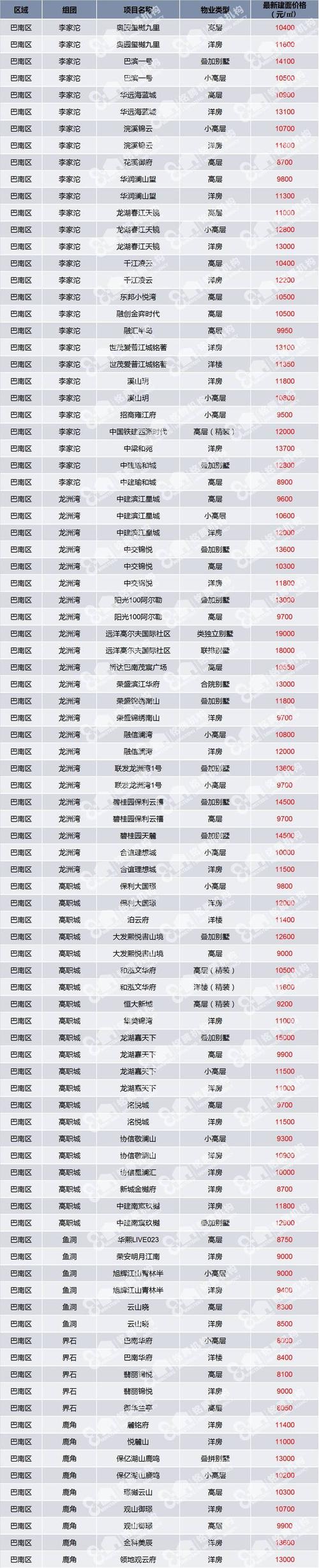 重庆主城区280个在售项目房价一览表(2月最新)