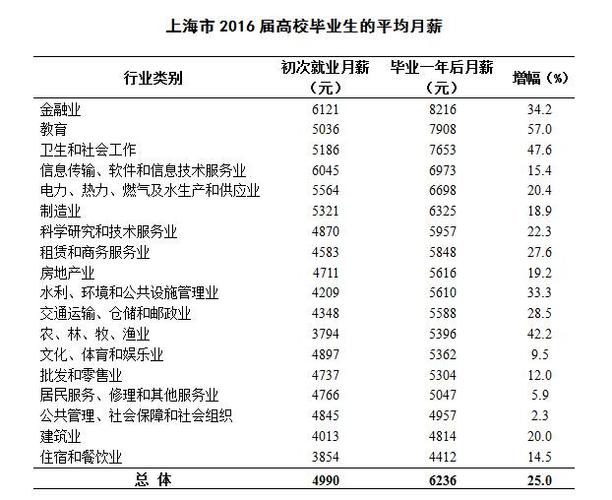 上海2016届高校毕业生平均月薪出炉哪些行业收入高来看看你达标了没
