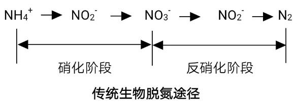 短程硝化反硝化与同步硝化反硝化的区别