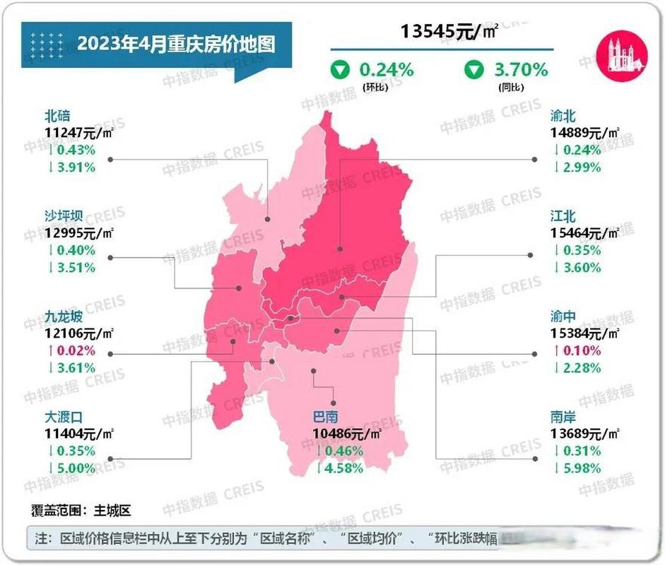 2023年4月,重庆二手房住宅均价13545元/平方米(3月均价13577元/平方米