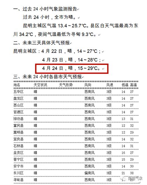 云南连发19条高温预警昆明周末飙至29高温天气要注意防火