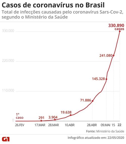 巴西新增确诊病例超2万,累计确诊升至全球第二