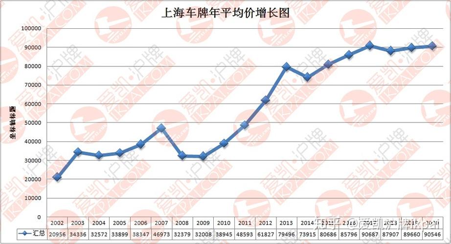 这么多年了上海车牌价格涨了多少来看增长图