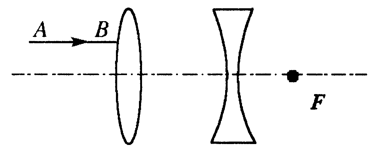 如图所示,凸透镜的右焦点恰好同凹透镜的右虚焦点重合,试作出入射光线