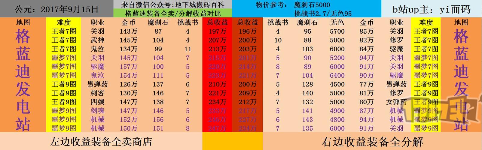 dnf史上最全的搬砖地图收益测试一览图_17173.com中国游戏门户站