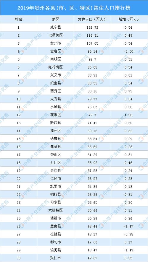 2019年贵州各县(市,区,特区)常住人口排行榜:威宁县常住人口最多(图)