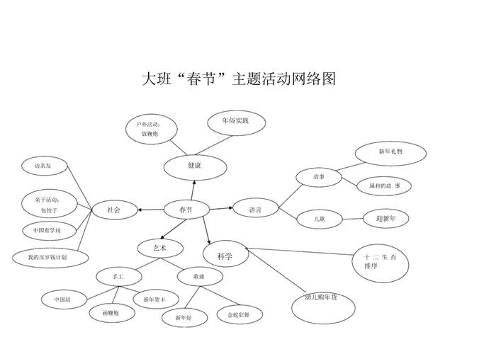 幼儿园大班春节主题活动网络图