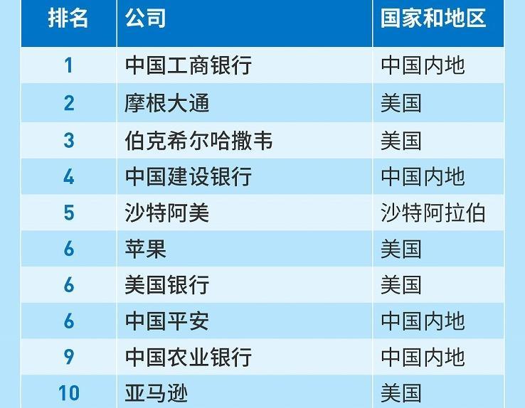 福布斯全球上市公司2000强排行榜中国平安位列第六
