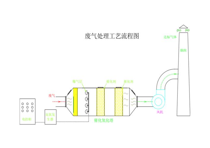 常见废气处理工艺流程图