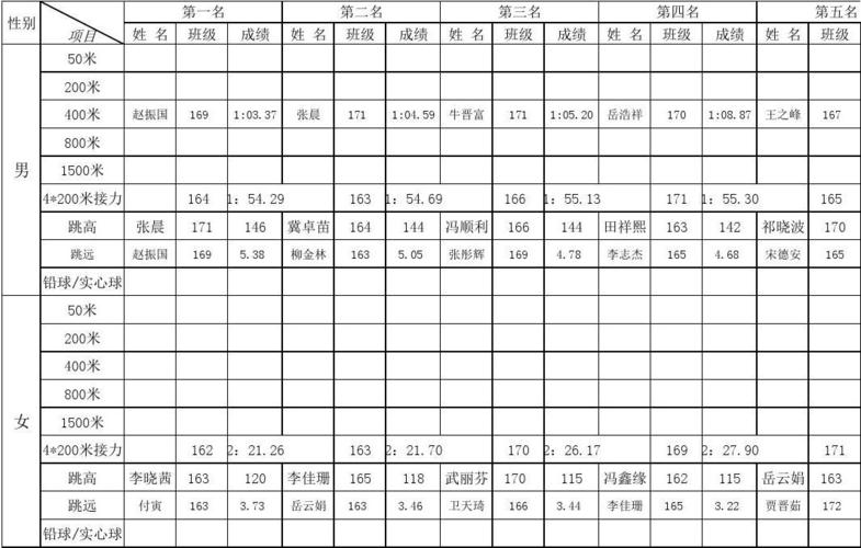 无忧文档 所有分类 表格/模板 表格类模板 田径运动会成绩总表 164