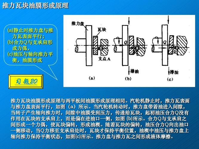 高等教育 工学 汽轮机本体检修课件(第四讲)ppt 习题20 推力瓦块油膜
