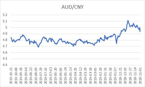 最新澳元对人民币汇率:1澳大利亚元对人民币4.8416元(10月21日)