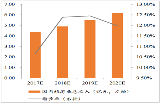 2017年中国旅游景区行业发展前景分析及市场规模预测图