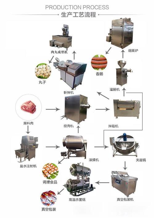火锅食材丸子蒸煮线全套工艺流程 肉丸鱼丸撒尿牛丸都可以制作