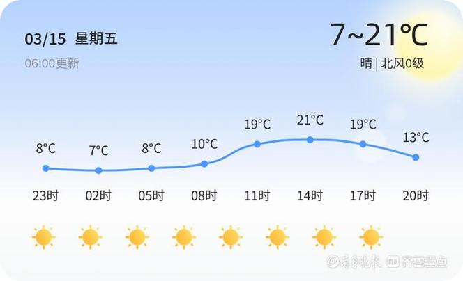 【潍坊天气】3月15日,较冷,晴,北风0级|潍坊市_新浪新闻