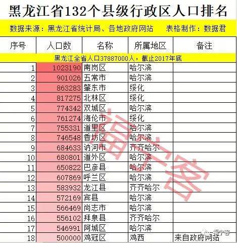 黑龙江省132个县级行政区人口排名,你的家乡有多少人?
