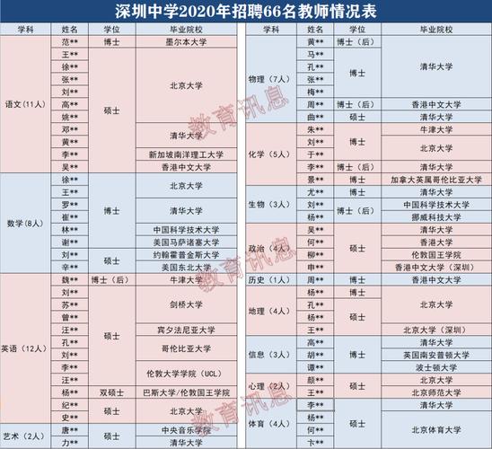 内卷!深圳中学招聘66名教师,年薪40万,全是名校毕业