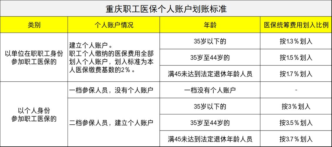 重庆在职和退休人员每月个人医保账户进账多少钱
