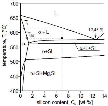phase mg2si which precipitates in the α-aluminum matrix and