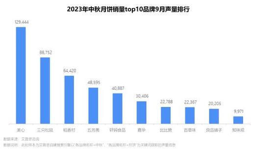 图9:2023年中秋月饼销量top10品牌9月声量排行
