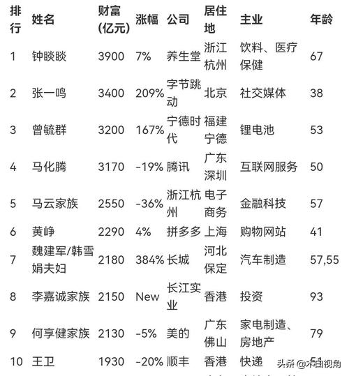 2021胡润中国富豪榜前10强