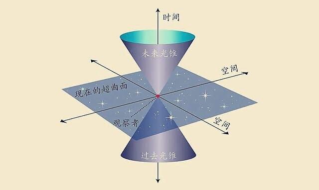 如何简单理解相对论里的时间和空间相对性一张简单的坐标图搞定