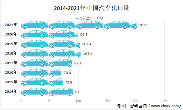 中国汽车出口贸易是否存在贫困化增长