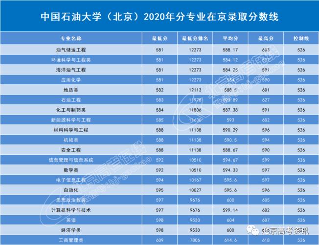 分数线丨中国石油大学北京2020年在京分专业录取分数线