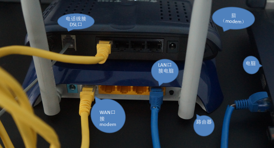 adsl宽带用户,即通过电话线方式上网,那么无线路由器和modem的连接