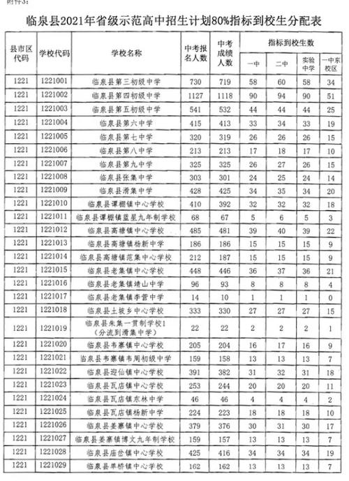 阜阳临泉县中考招生最低控制分数线调整 420分调整为407分